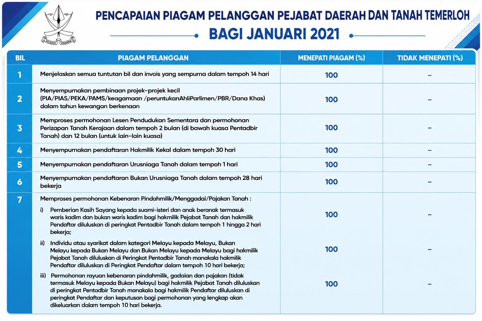 	 Pencapaian Piagam Pelanggan JANUARI 2021